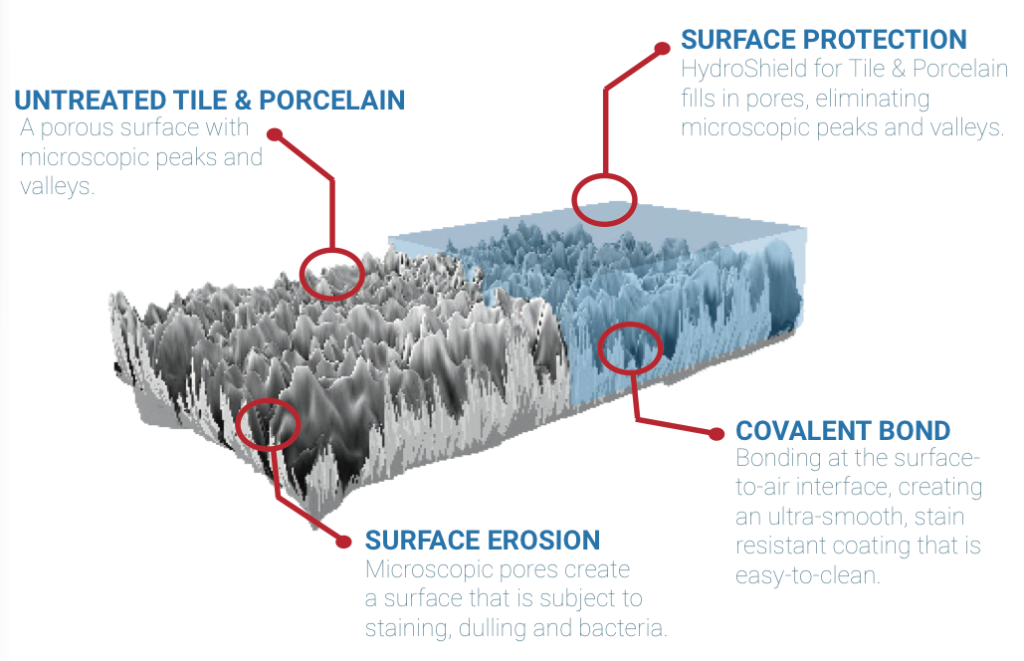 Tile Grout Sealing - HydroShield - The Future of Surface Protection